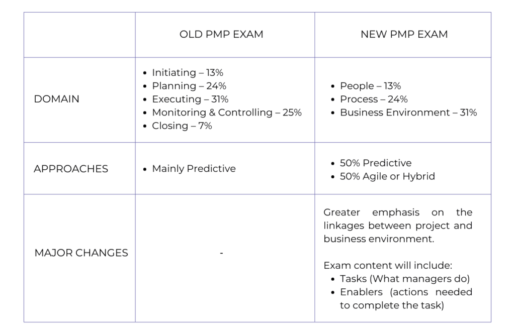 Changes to PMP Exam